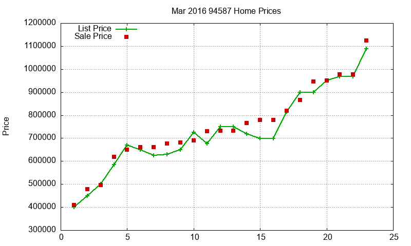 94587 Homes Just Sold 2016-03