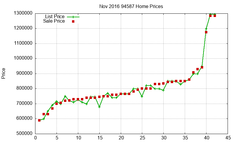 94587 Homes Just Sold 2016-11