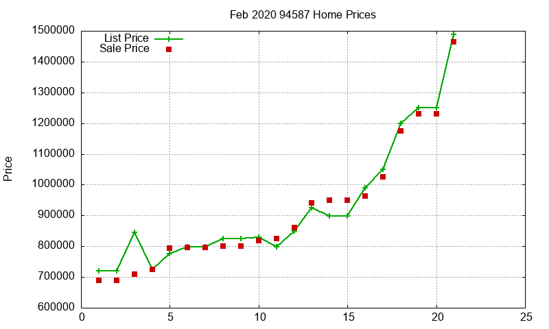 94587 Homes Just Sold 2020-02