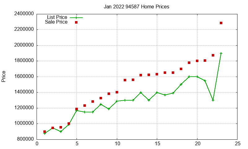 94587 Homes Just Sold 2022-01