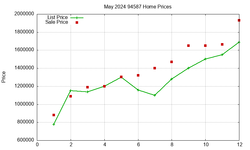 94587 Homes Just Sold 2024-05