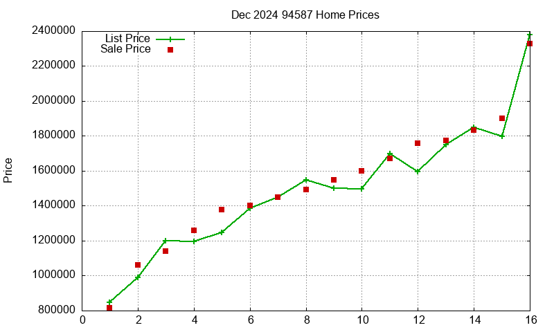 94587 Homes Just Sold 2024-12
