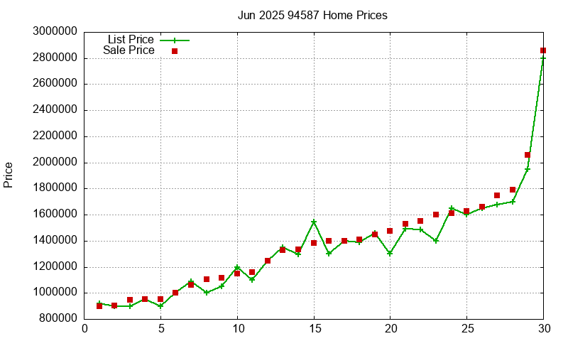 94587 Homes Just Sold 2025-06