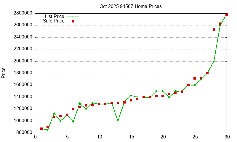 94587 Homes Just Sold 2025-10