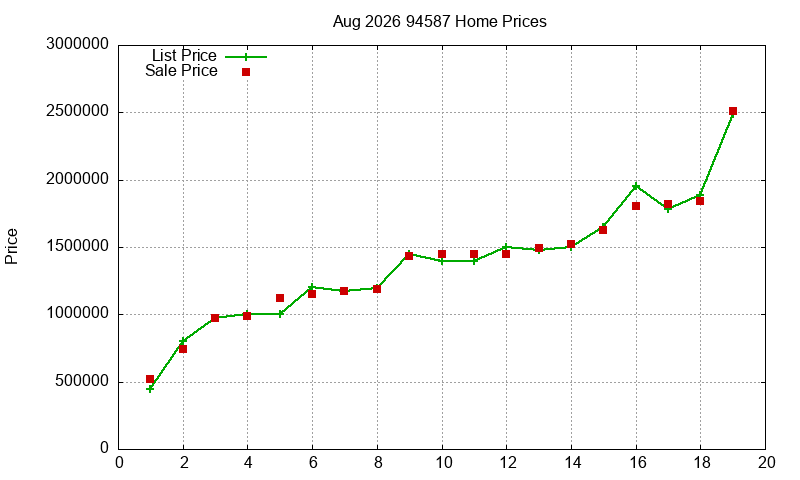 94587 Homes Just Sold 2026-08