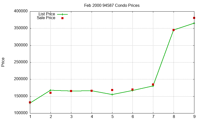 94587 Condos Just Sold 2000-02 94587 Condos Just Sold 2000-02
