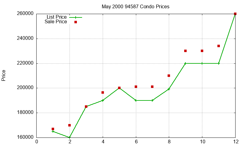 94587 Condos Just Sold 2000-05 94587 Condos Just Sold 2000-05