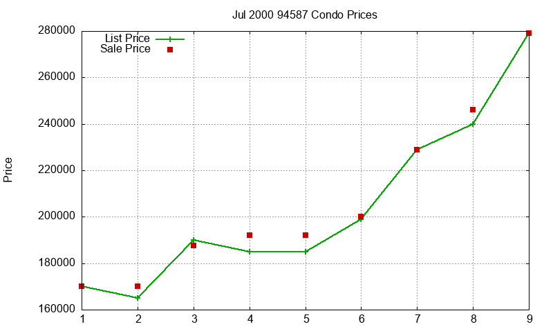 94587 Condos Just Sold 2000-07