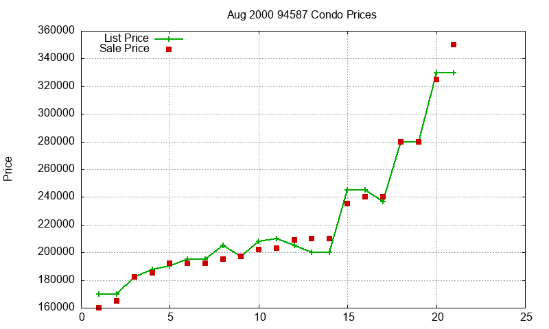 94587 Condos Just Sold 2000-08