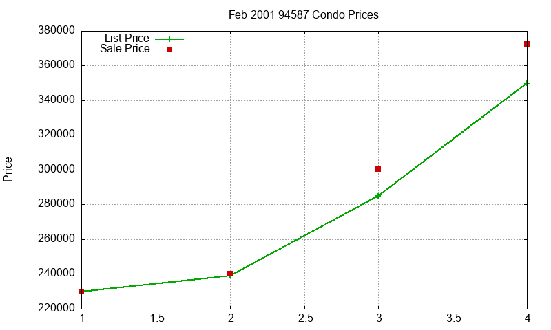 94587 Condos Just Sold 2001-02 94587 Condos Just Sold 2001-02
