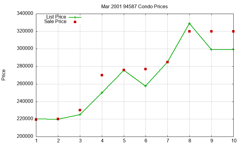 94587 Condos Just Sold 2001-03 94587 Condos Just Sold 2001-03