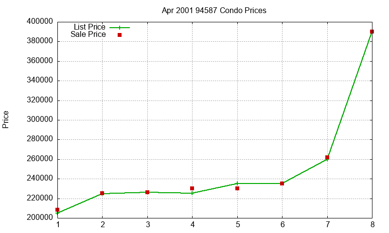 94587 Condos Just Sold 2001-04