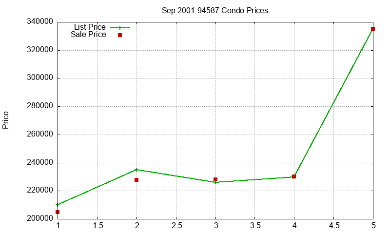 94587 Condos Just Sold 2001-09 94587 Condos Just Sold 2001-09