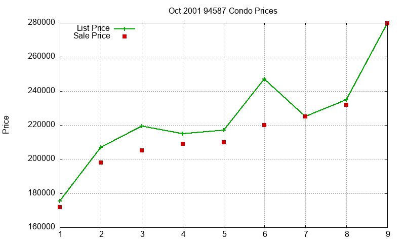 94587 Condos Just Sold 2001-10