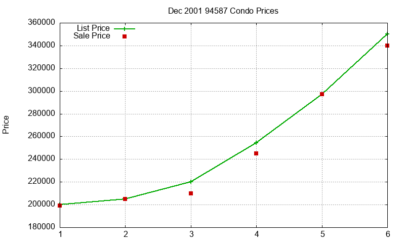 94587 Condos Just Sold 2001-12 94587 Condos Just Sold 2001-12