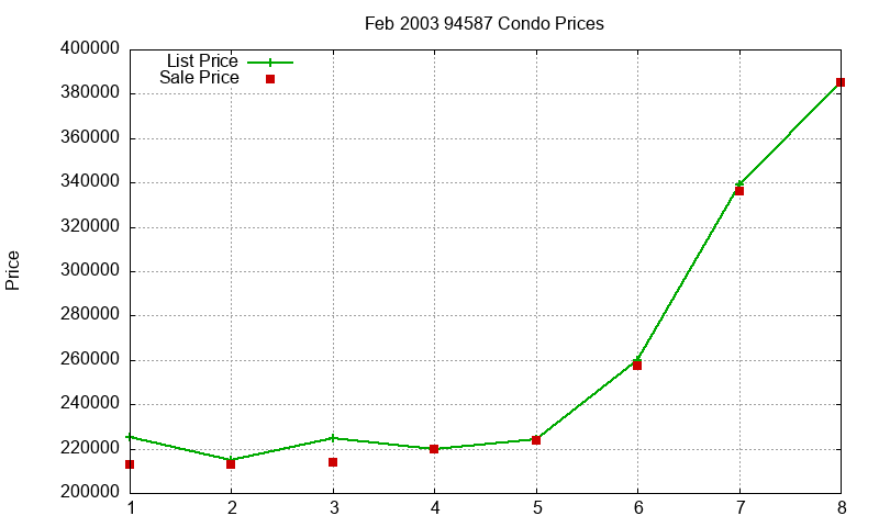 94587 Condos Just Sold 2003-02 94587 Condos Just Sold 2003-02