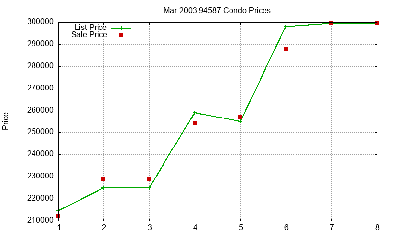 94587 Condos Just Sold 2003-03