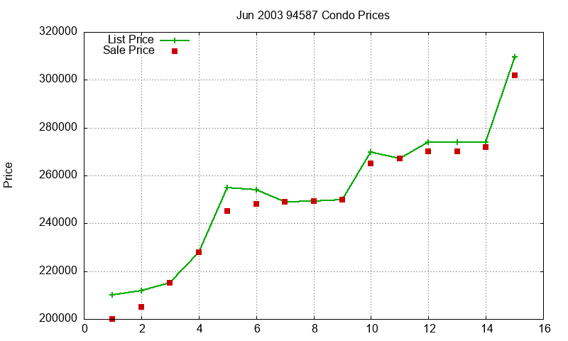 94587 Condos Just Sold 2003-06 94587 Condos Just Sold 2003-06