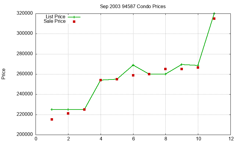 94587 Condos Just Sold 2003-09 94587 Condos Just Sold 2003-09