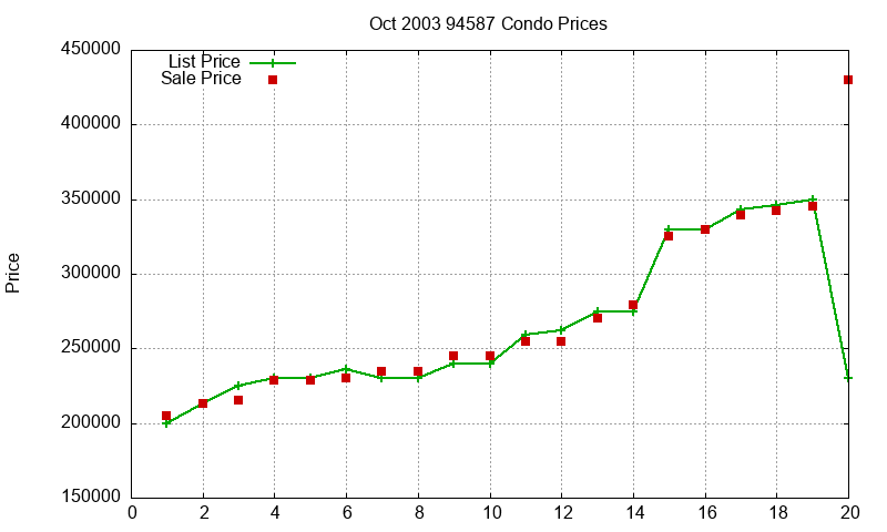 94587 Condos Just Sold 2003-10 94587 Condos Just Sold 2003-10