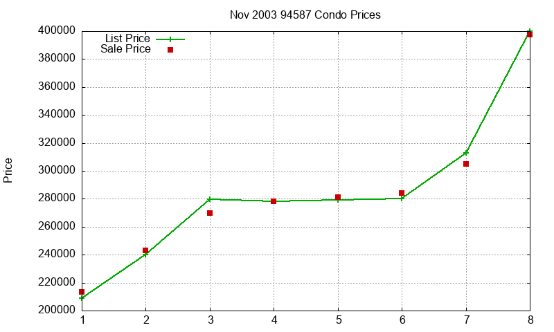 94587 Condos Just Sold 2003-11 94587 Condos Just Sold 2003-11