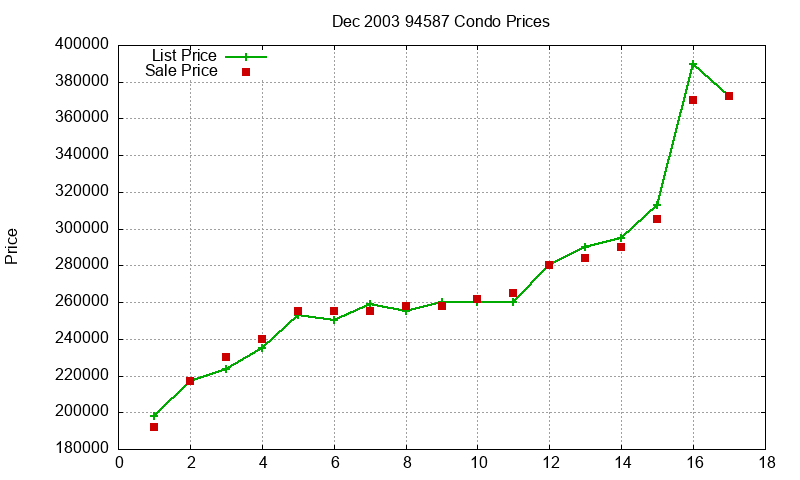 94587 Condos Just Sold 2003-12