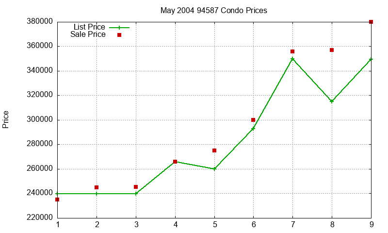 94587 Condos Just Sold 2004-05 94587 Condos Just Sold 2004-05
