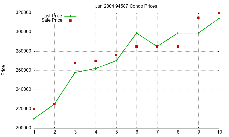 94587 Condos Just Sold 2004-06