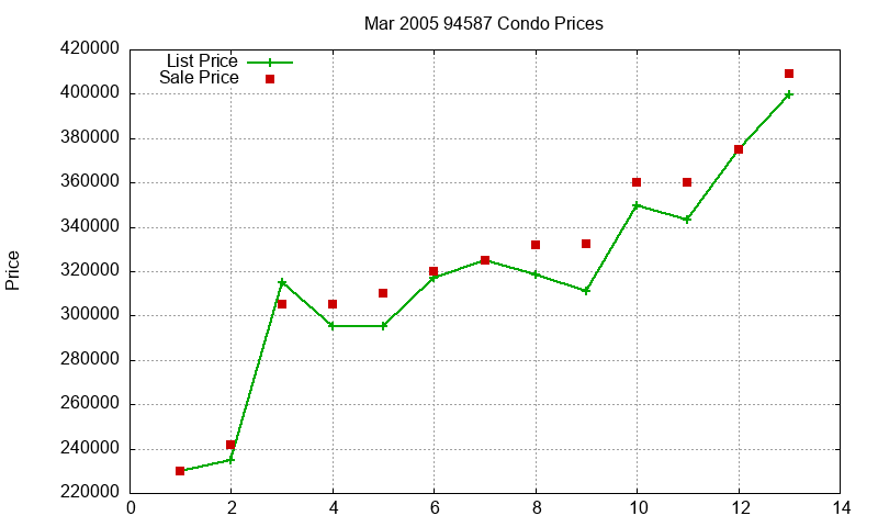 94587 Condos Just Sold 2005-03 94587 Condos Just Sold 2005-03
