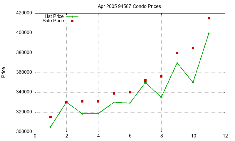 94587 Condos Just Sold 2005-04 94587 Condos Just Sold 2005-04