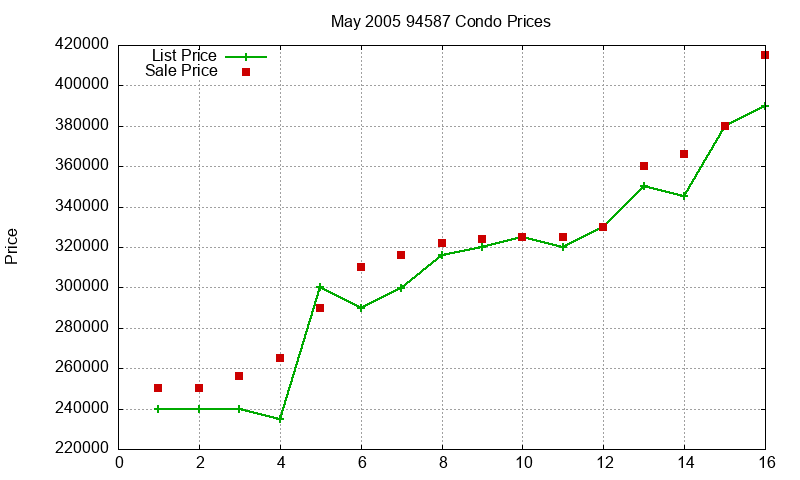 94587 Condos Just Sold 2005-05 94587 Condos Just Sold 2005-05