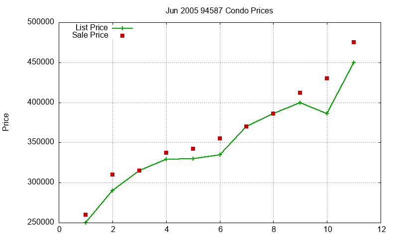 94587 Condos Just Sold 2005-06 94587 Condos Just Sold 2005-06