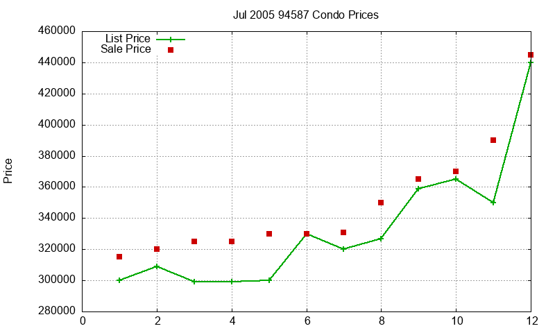 94587 Condos Just Sold 2005-07 94587 Condos Just Sold 2005-07