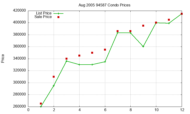 94587 Condos Just Sold 2005-08 94587 Condos Just Sold 2005-08