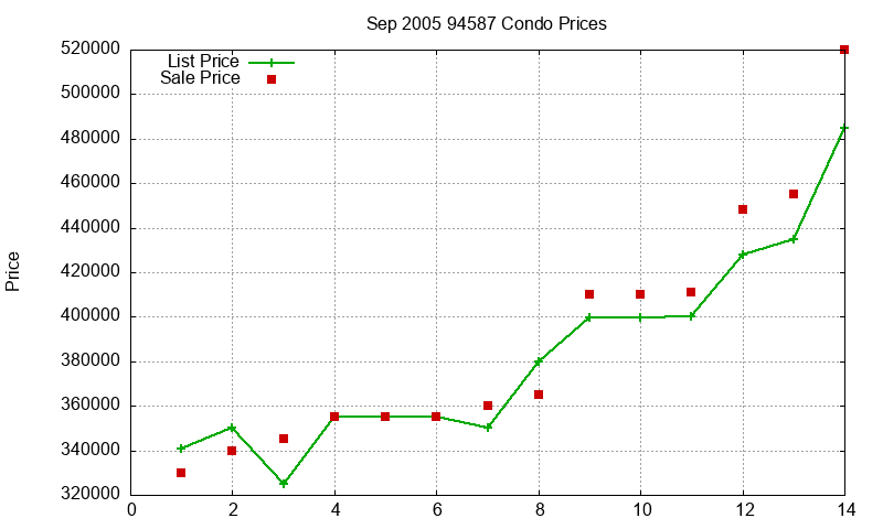 94587 Condos Just Sold 2005-09 94587 Condos Just Sold 2005-09