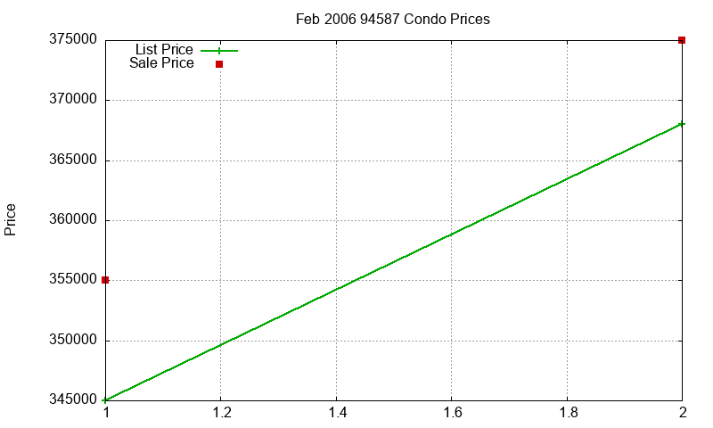94587 Condos Just Sold 2006-02 94587 Condos Just Sold 2006-02