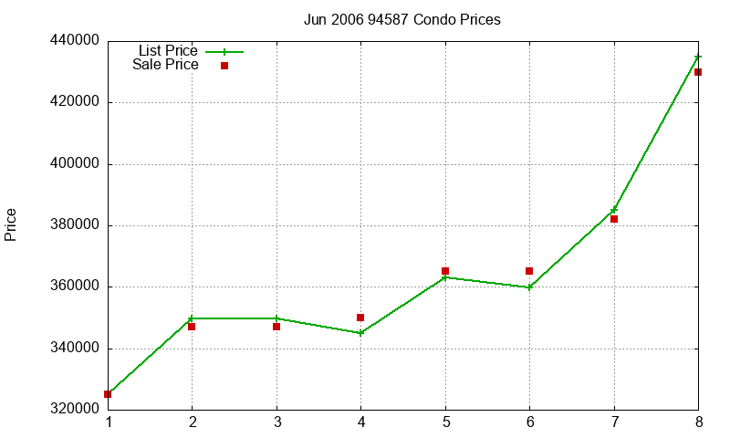 94587 Condos Just Sold 2006-06 94587 Condos Just Sold 2006-06