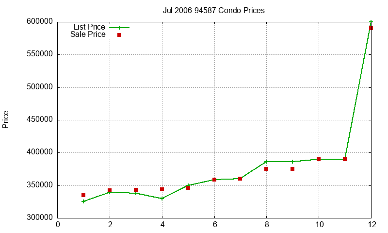 94587 Condos Just Sold 2006-07 94587 Condos Just Sold 2006-07