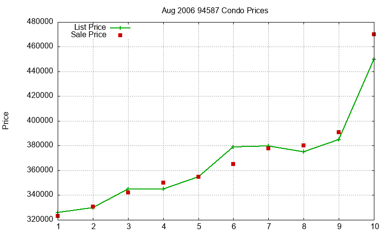 94587 Condos Just Sold 2006-08 94587 Condos Just Sold 2006-08