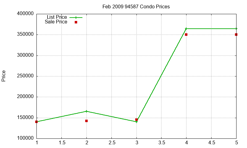 94587 Condos Just Sold 2009-02 94587 Condos Just Sold 2009-02