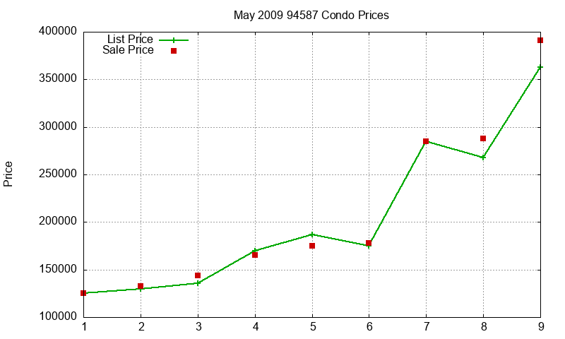 94587 Condos Just Sold 2009-05 94587 Condos Just Sold 2009-05