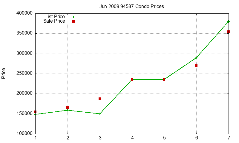 94587 Condos Just Sold 2009-06 94587 Condos Just Sold 2009-06