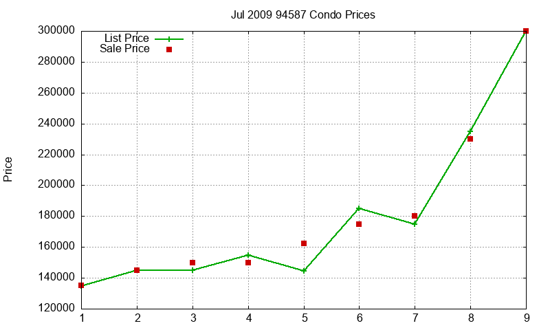 94587 Condos Just Sold 2009-07 94587 Condos Just Sold 2009-07