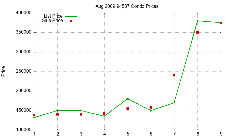 94587 Condos Just Sold 2009-08 94587 Condos Just Sold 2009-08