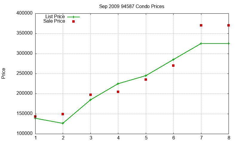 94587 Condos Just Sold 2009-09 94587 Condos Just Sold 2009-09