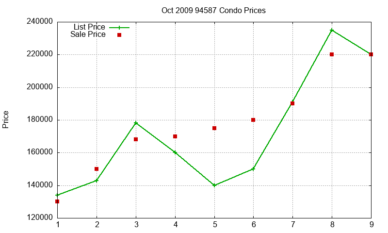 94587 Condos Just Sold 2009-10 94587 Condos Just Sold 2009-10