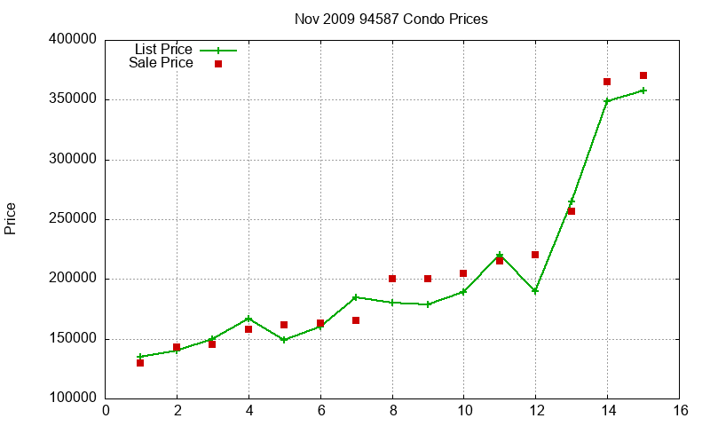 94587 Condos Just Sold 2009-11 94587 Condos Just Sold 2009-11