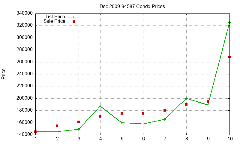 94587 Condos Just Sold 2009-12 94587 Condos Just Sold 2009-12