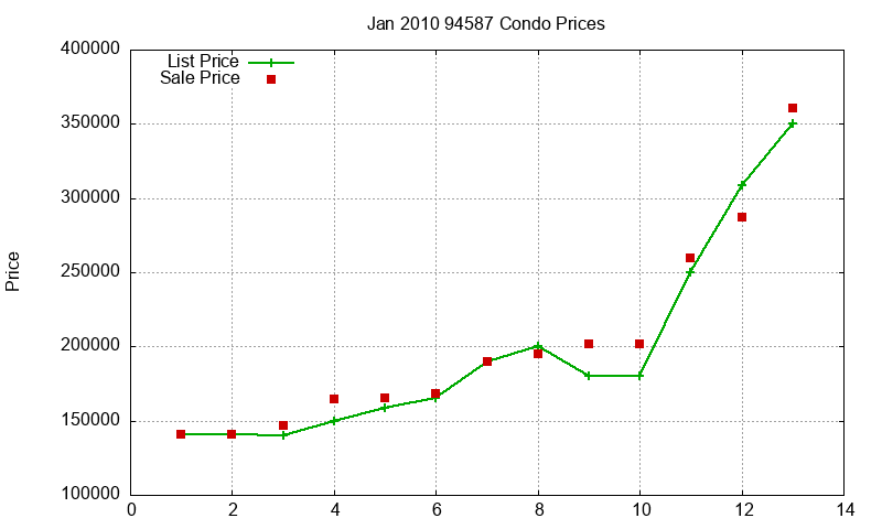 94587 Condos Just Sold 2010-01 94587 Condos Just Sold 2010-01