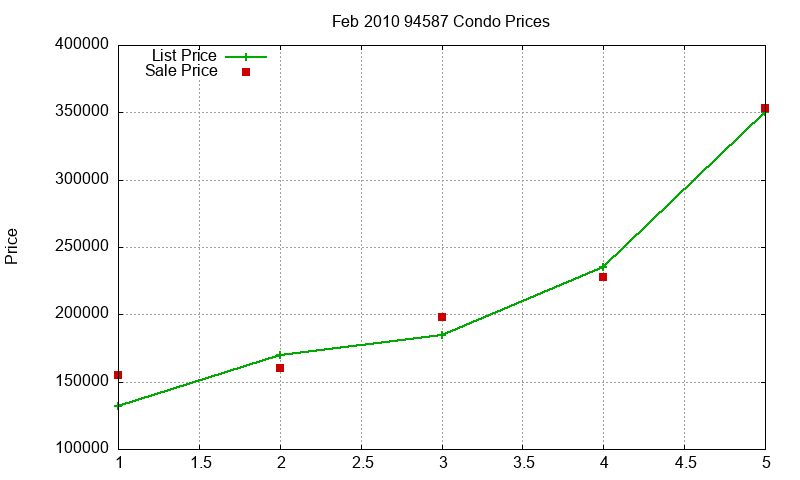 94587 Condos Just Sold 2010-02 94587 Condos Just Sold 2010-02